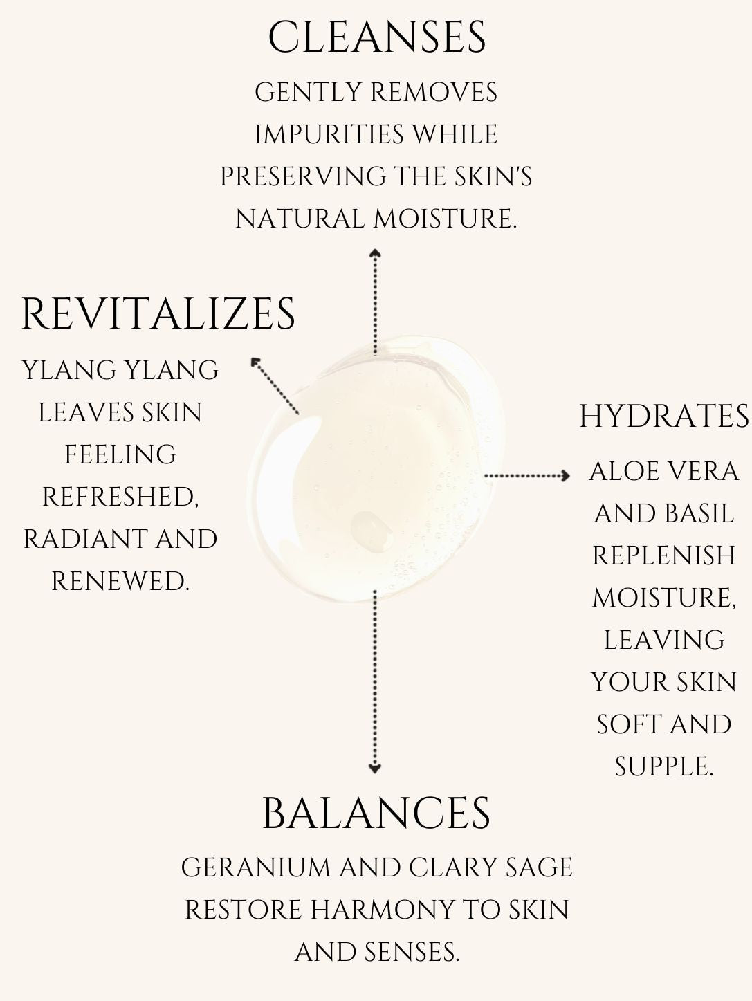 BODY CLEANSER No 4. GERANIUM | YLANG YLANG | CLARY SAGE ALOE VERA | BASIL