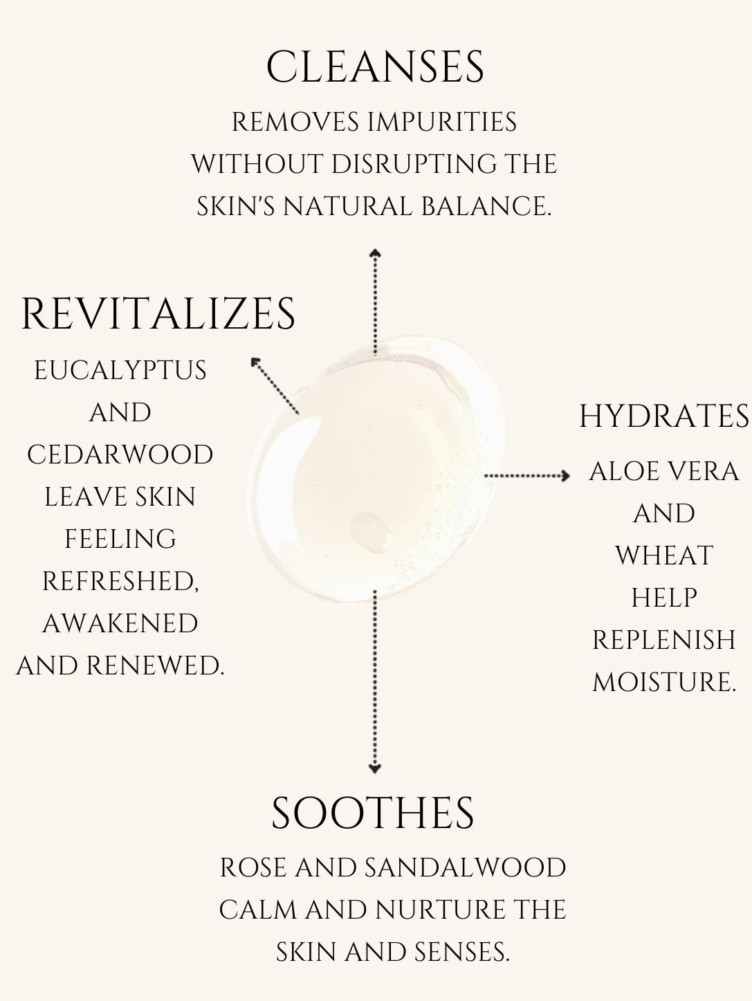 BODY CLEANSER No 3. EUCALYPTUS | SANDALWOOD | CEDARWOOD | ROSE ALOE VERA | BASIL