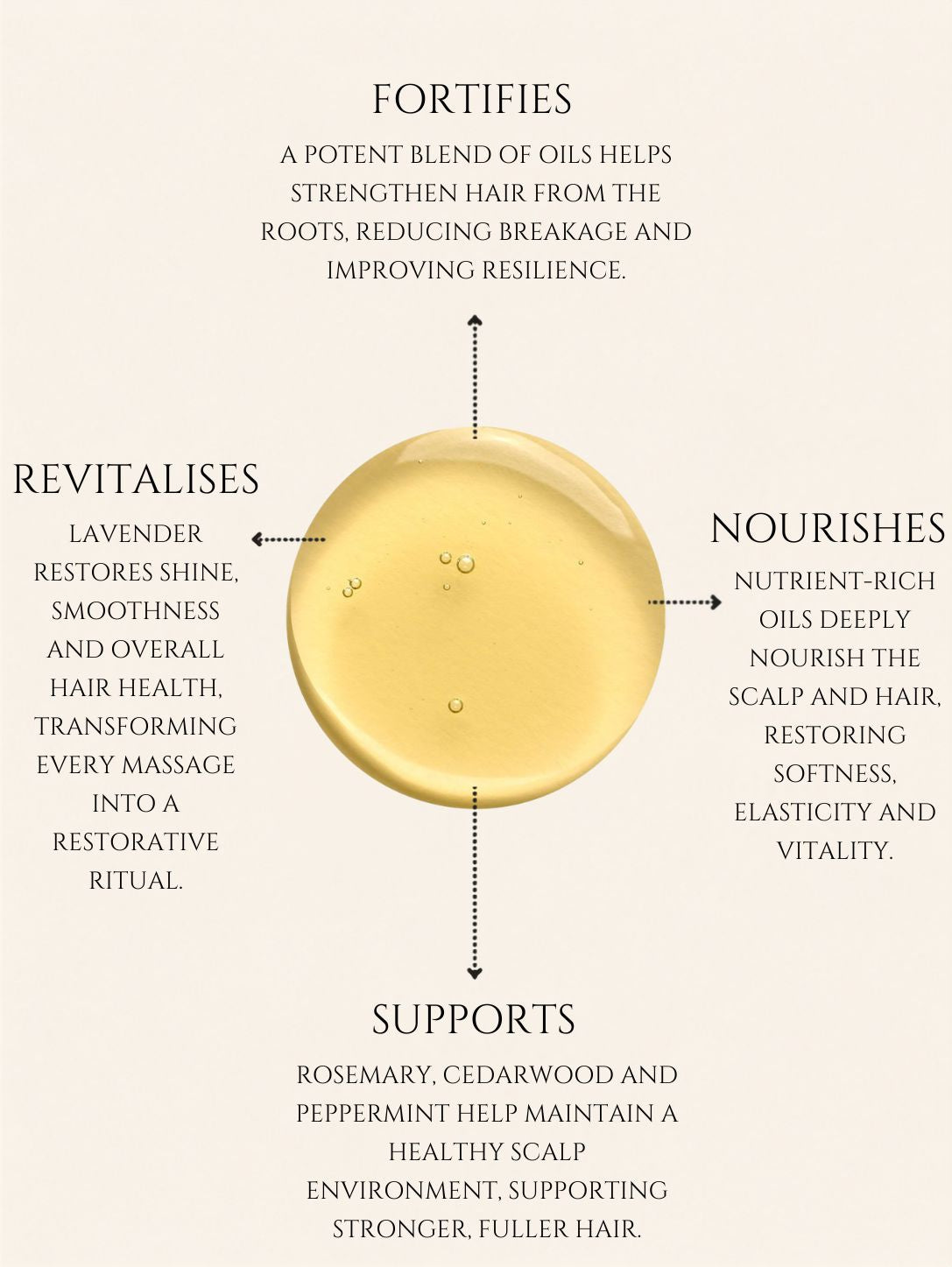 FORTIFYING HAIR OIL     ALMOND | MOROCCAN | ONION | COCONUT     No 2. ROSEMARY | CEDARWOOD | LAVENDER | PEPPERMINT