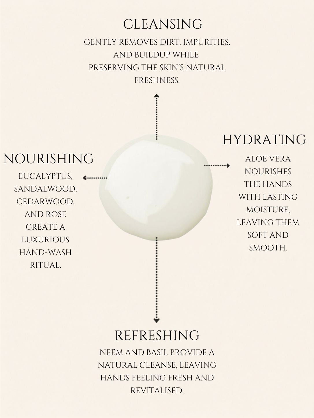 HAND WASH     ALOE VERA | NEEM    No 3. EUCALYPTUS | SANDALWOOD | CEDARWOOD | ROSE