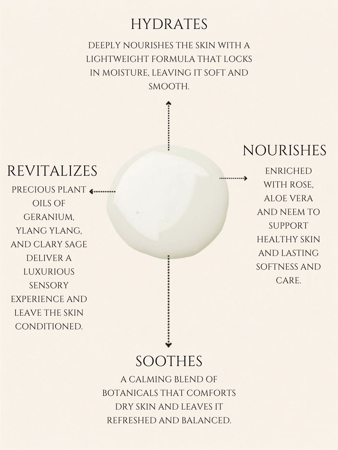 HAND AND BODY LOTION    ALMOND | APRICOT    No 4. GERANIUM | YLANG YLANG | CLARY SAGE