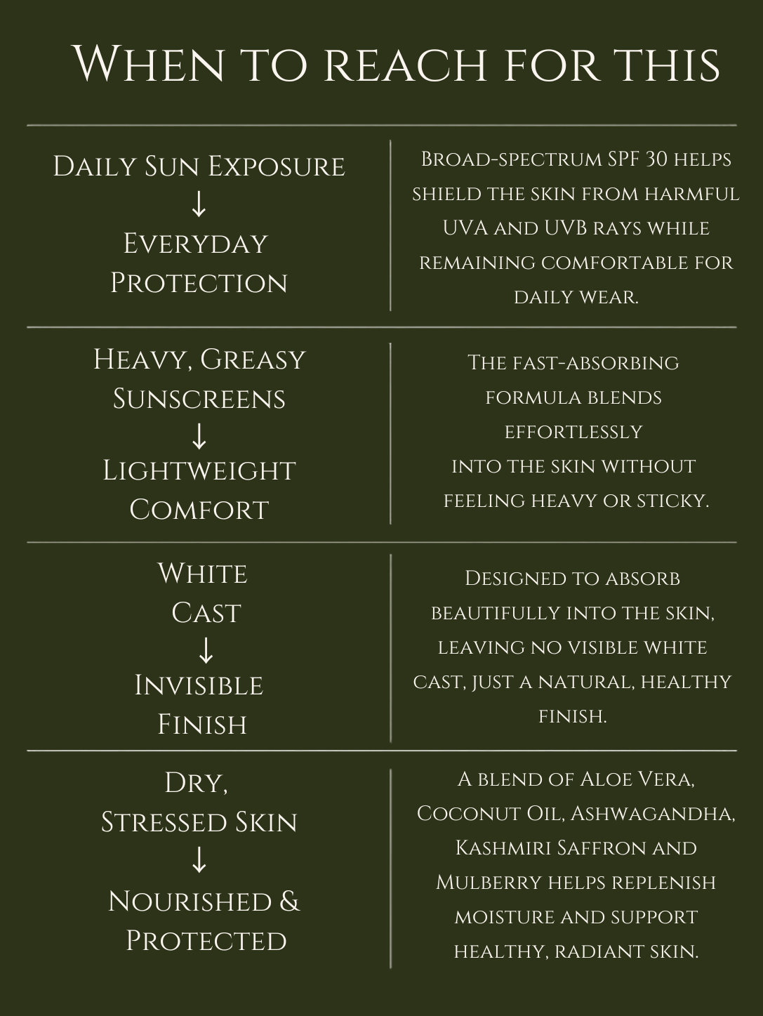 SUNSCREEN LOTION SPF 30    KASHMIRI SAFFRON | MULBERRY    No 3. EUCALYPTUS | SANDALWOOD | CEDARWOOD | ROSE