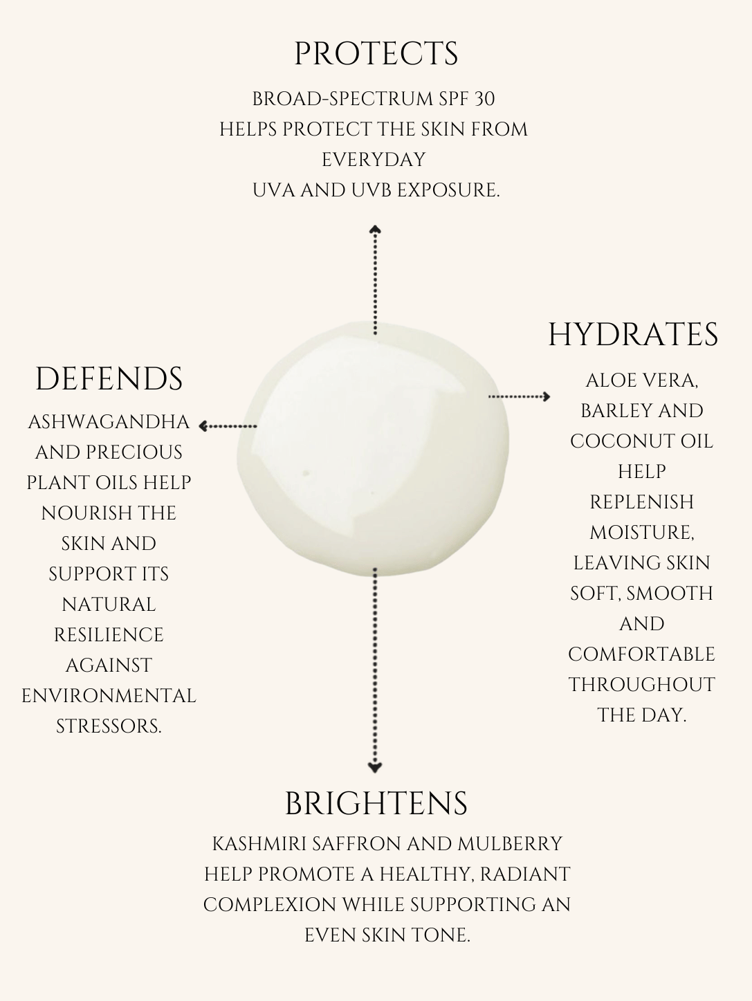 SUNSCREEN LOTION SPF 30    KASHMIRI SAFFRON | MULBERRY    No 3. EUCALYPTUS | SANDALWOOD | CEDARWOOD | ROSE