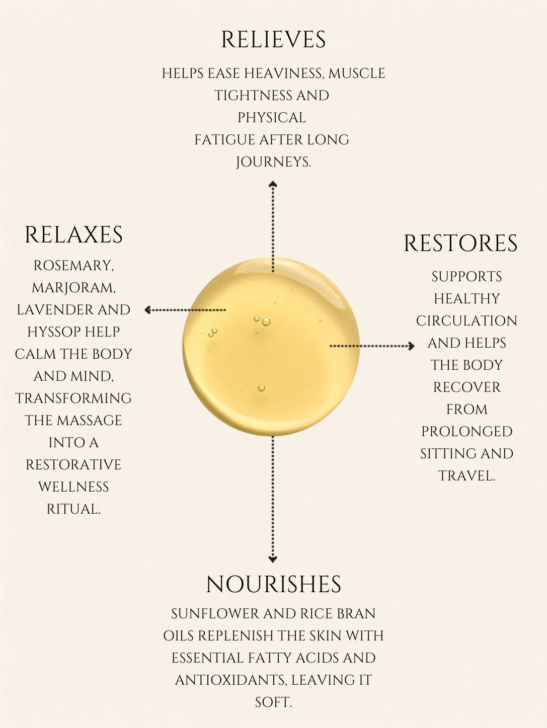 TRAVELLER'S FATIGUE MASSAGE               No 15   ROSEMARY | HYSSOP | LAVENDER | MARJORAM
